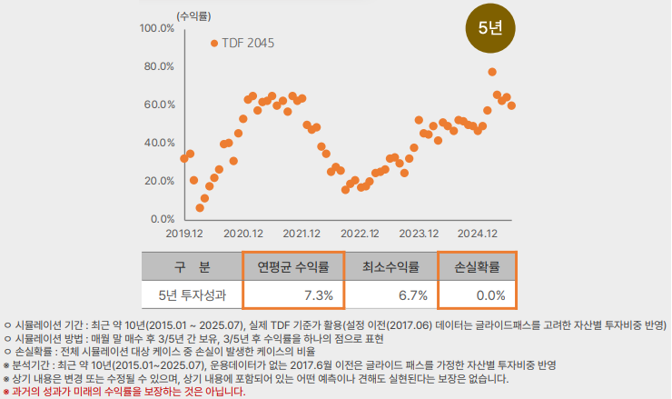 TDF 투자예시 : TDF2045 투자 롤링수익률 분포